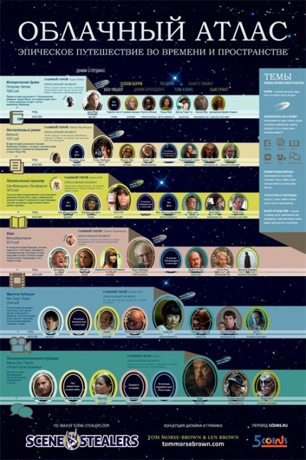 Фильм «Облачный атлас» (2012) - Трейлеры