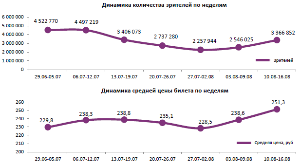 Отчет Фонда кино за 32 неделю 2017 года: «Валериан» и «Проклятие Аннабель» вернули зрителей в кинотеатры