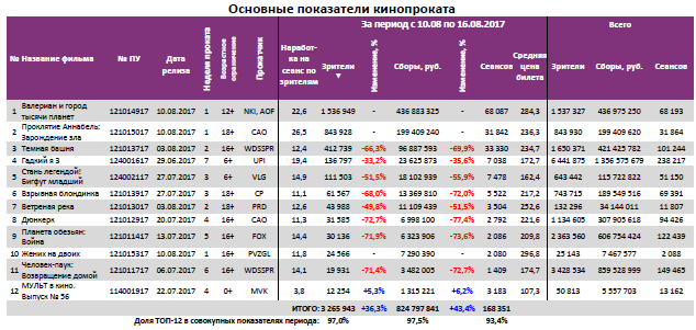 Отчет Фонда кино за 32 неделю 2017 года: «Валериан» и «Проклятие Аннабель» вернули зрителей в кинотеатры
