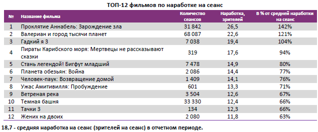 Отчет Фонда кино за 32 неделю 2017 года: «Валериан» и «Проклятие Аннабель» вернули зрителей в кинотеатры