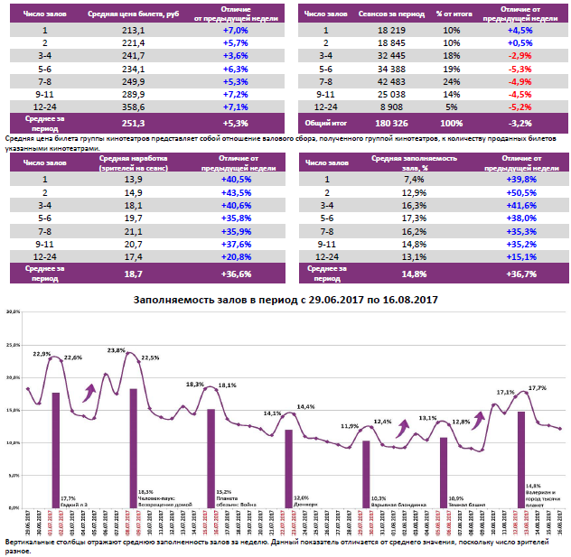 Отчет Фонда кино за 32 неделю 2017 года: «Валериан» и «Проклятие Аннабель» вернули зрителей в кинотеатры
