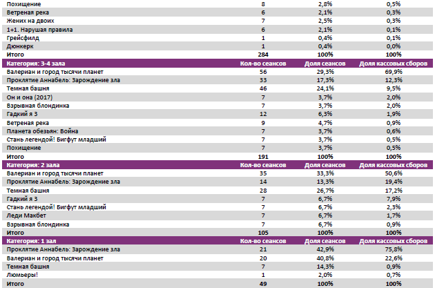Отчет Фонда кино за 32 неделю 2017 года: «Валериан» и «Проклятие Аннабель» вернули зрителей в кинотеатры