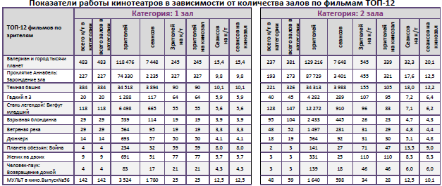 Отчет Фонда кино за 32 неделю 2017 года: «Валериан» и «Проклятие Аннабель» вернули зрителей в кинотеатры