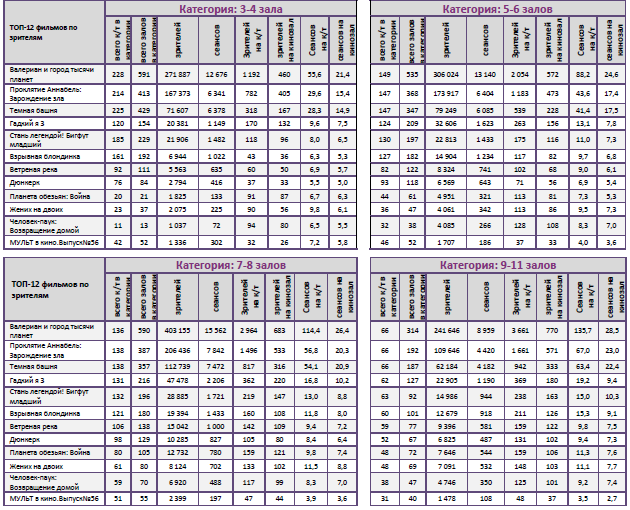 Отчет Фонда кино за 32 неделю 2017 года: «Валериан» и «Проклятие Аннабель» вернули зрителей в кинотеатры