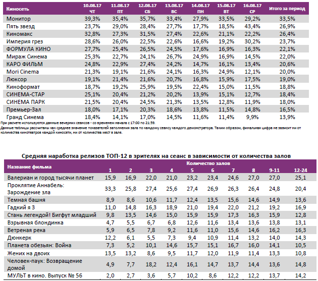 Отчет Фонда кино за 32 неделю 2017 года: «Валериан» и «Проклятие Аннабель» вернули зрителей в кинотеатры