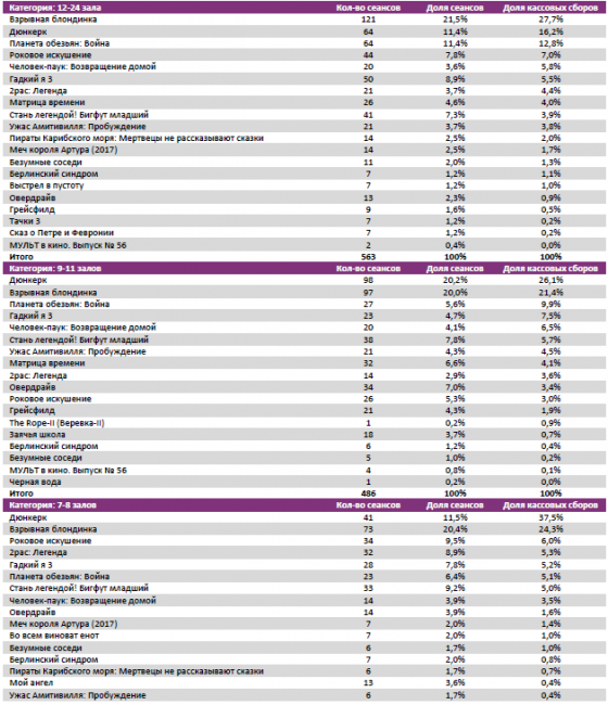 Отчет Фонда кино за 30 неделю 2017 года: «Взрывная блондинка» не взорвала прокат