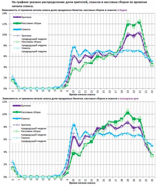 Отчет Фонда кино за 30 неделю 2017 года: «Взрывная блондинка» не взорвала прокат