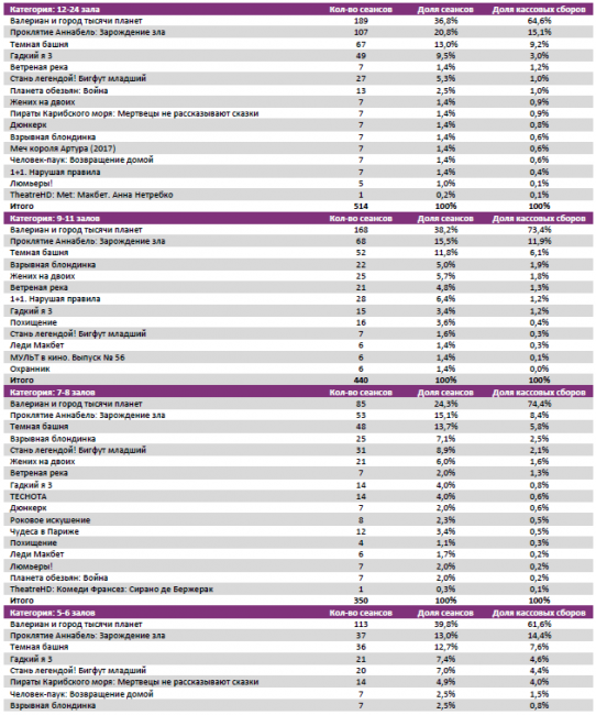 Отчет Фонда кино за 32 неделю 2017 года: «Валериан» и «Проклятие Аннабель» вернули зрителей в кинотеатры