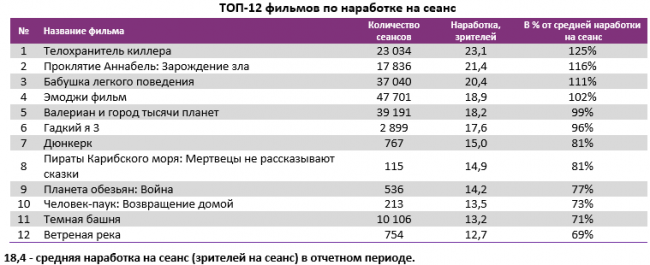Отчет Фонда кино за 33 неделю 2017 года: Комедийные новинки помогают собирать кассу