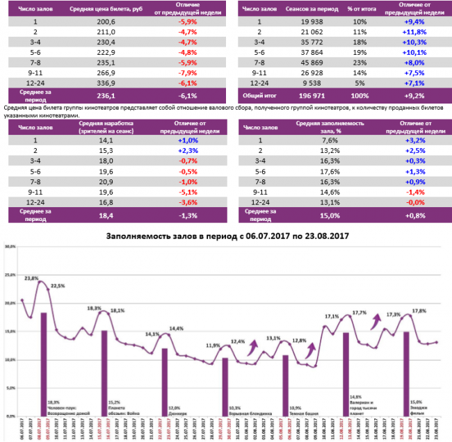 Отчет Фонда кино за 33 неделю 2017 года: Комедийные новинки помогают собирать кассу
