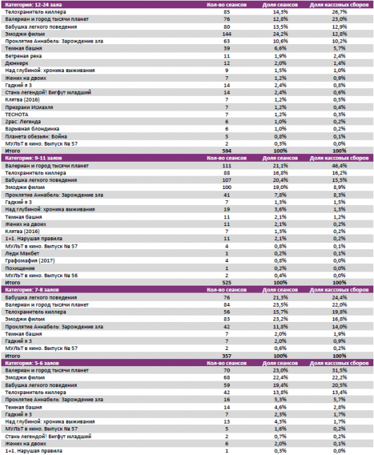 Отчет Фонда кино за 33 неделю 2017 года: Комедийные новинки помогают собирать кассу