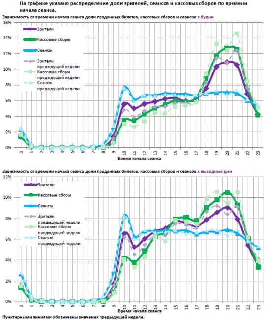 Отчет Фонда кино за 33 неделю 2017 года: Комедийные новинки помогают собирать кассу