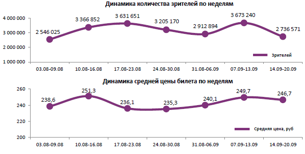 Отчет Фонда кино за 37 неделю 2017 года: «Оно» идет на миллиард