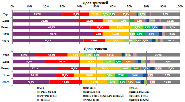 Отчет Фонда кино за 37 неделю 2017 года: «Оно» идет на миллиард