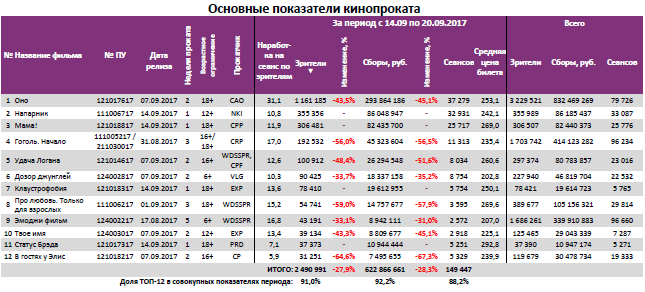 Отчет Фонда кино за 37 неделю 2017 года: «Оно» идет на миллиард