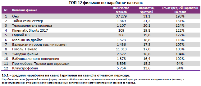 Отчет Фонда кино за 37 неделю 2017 года: «Оно» идет на миллиард