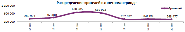 Отчет Фонда кино за 37 неделю 2017 года: «Оно» идет на миллиард