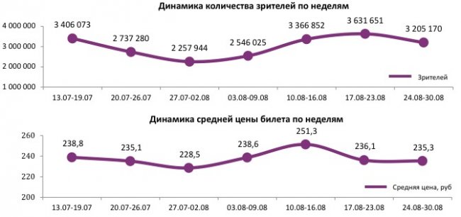 Отчет Фонда кино за 34 неделю 2017 года: Рекордных сборов снова не случилось