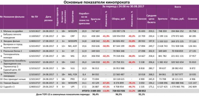 Отчет Фонда кино за 34 неделю 2017 года: Рекордных сборов снова не случилось
