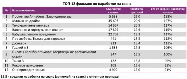 Отчет Фонда кино за 34 неделю 2017 года: Рекордных сборов снова не случилось