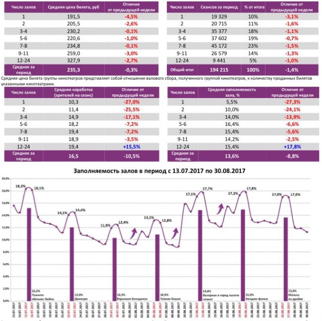 Отчет Фонда кино за 34 неделю 2017 года: Рекордных сборов снова не случилось