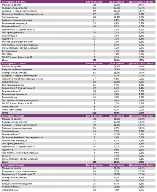 Отчет Фонда кино за 34 неделю 2017 года: Рекордных сборов снова не случилось