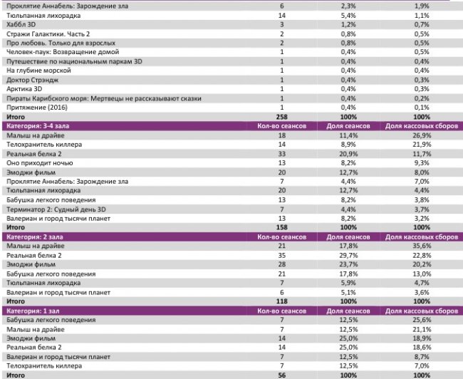 Отчет Фонда кино за 34 неделю 2017 года: Рекордных сборов снова не случилось