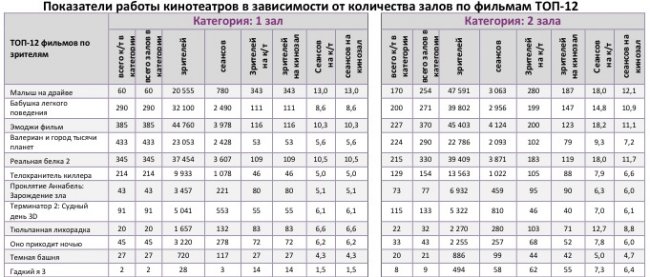 Отчет Фонда кино за 34 неделю 2017 года: Рекордных сборов снова не случилось