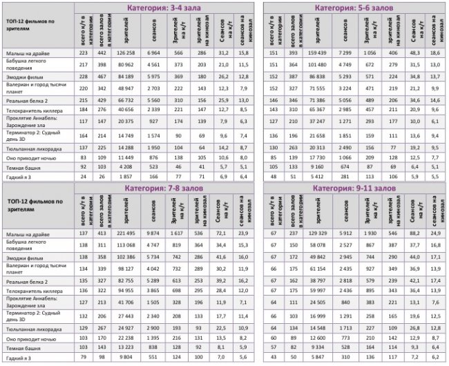 Отчет Фонда кино за 34 неделю 2017 года: Рекордных сборов снова не случилось
