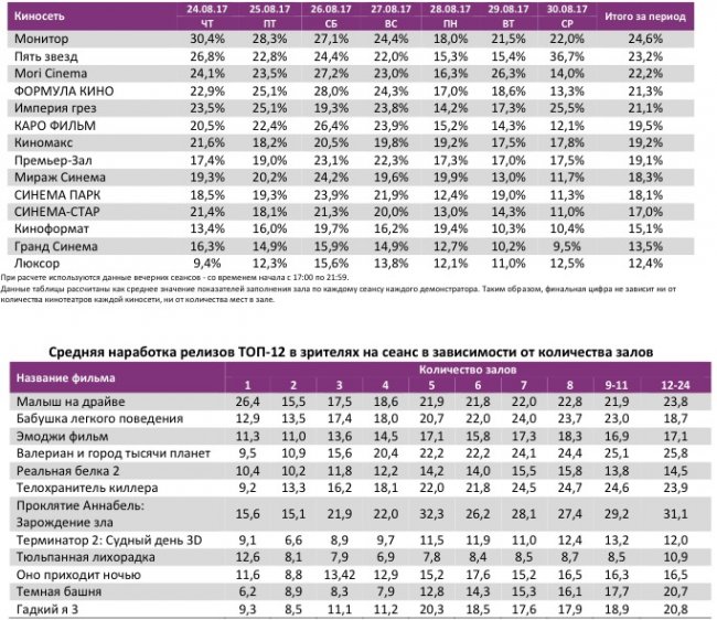 Отчет Фонда кино за 34 неделю 2017 года: Рекордных сборов снова не случилось