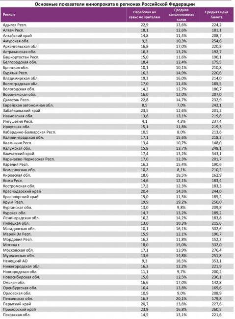 Отчет Фонда кино за 34 неделю 2017 года: Рекордных сборов снова не случилось