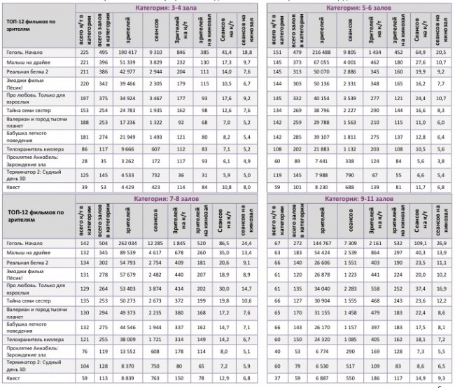 Отчет Фонда кино за 35 неделю 2017 года: «Гоголь» захватывает кинотеатры