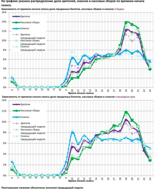 Отчет Фонда кино за 35 неделю 2017 года: «Гоголь» захватывает кинотеатры