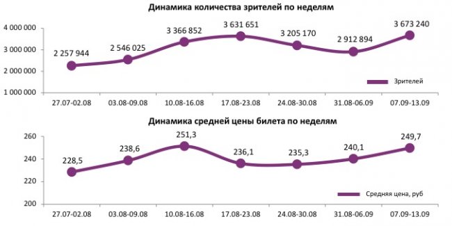 Отчет Фонда кино за 35 неделю 2017 года: «Оно» оживило прокат