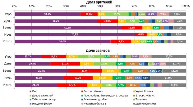 Отчет Фонда кино за 35 неделю 2017 года: «Оно» оживило прокат