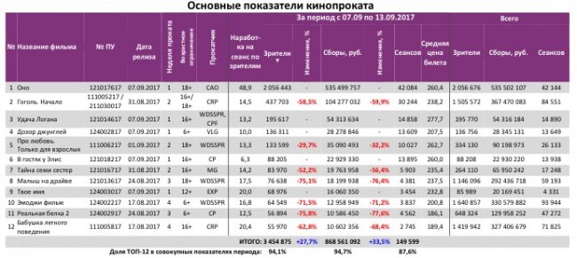 Отчет Фонда кино за 35 неделю 2017 года: «Оно» оживило прокат