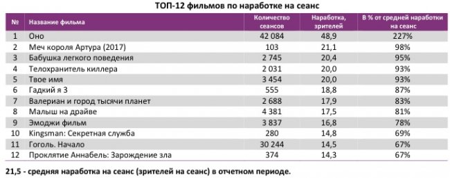 Отчет Фонда кино за 35 неделю 2017 года: «Оно» оживило прокат