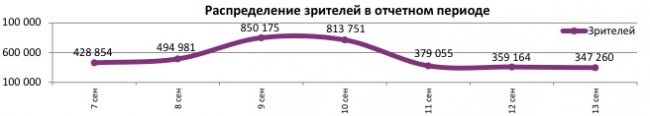 Отчет Фонда кино за 35 неделю 2017 года: «Оно» оживило прокат