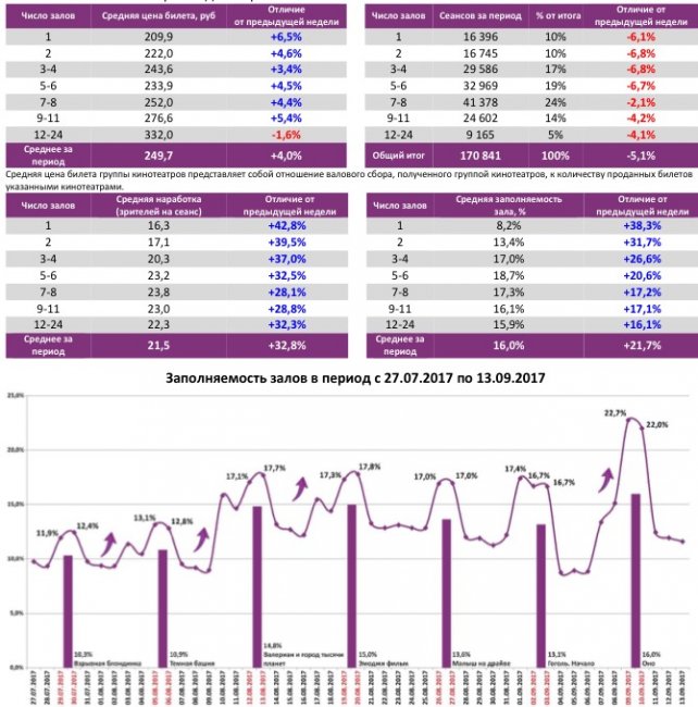Отчет Фонда кино за 35 неделю 2017 года: «Оно» оживило прокат