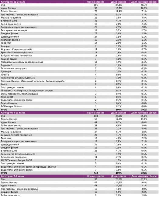 Отчет Фонда кино за 35 неделю 2017 года: «Оно» оживило прокат