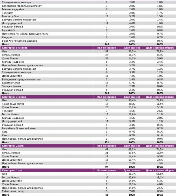 Отчет Фонда кино за 35 неделю 2017 года: «Оно» оживило прокат