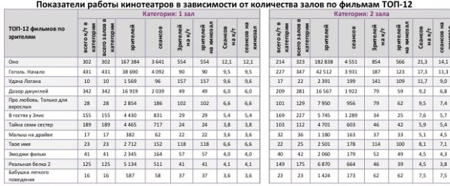 Отчет Фонда кино за 35 неделю 2017 года: «Оно» оживило прокат