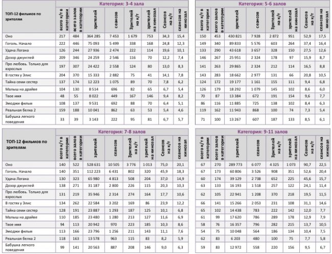 Отчет Фонда кино за 35 неделю 2017 года: «Оно» оживило прокат