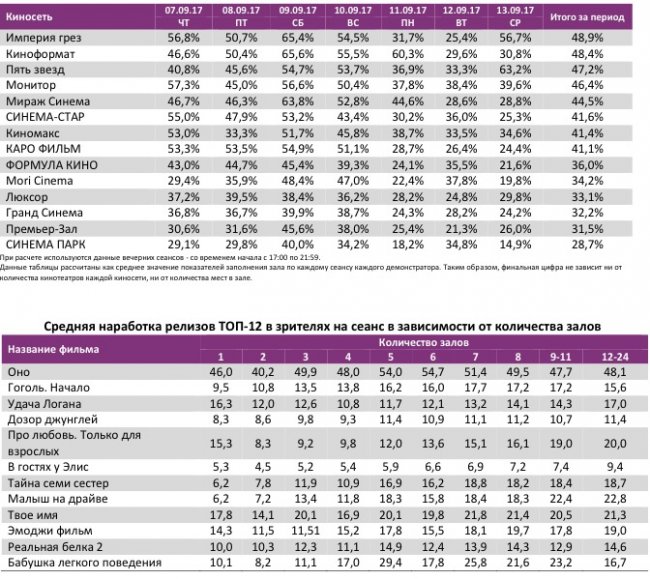 Отчет Фонда кино за 35 неделю 2017 года: «Оно» оживило прокат