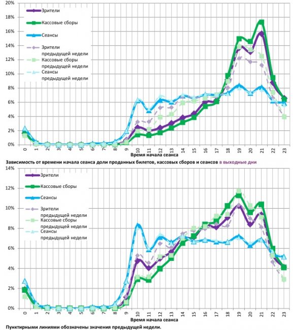 Отчет Фонда кино за 35 неделю 2017 года: «Оно» оживило прокат