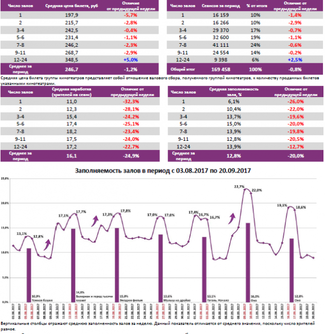 Отчет Фонда кино за 37 неделю 2017 года: «Оно» идет на миллиард