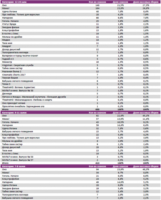 Отчет Фонда кино за 37 неделю 2017 года: «Оно» идет на миллиард