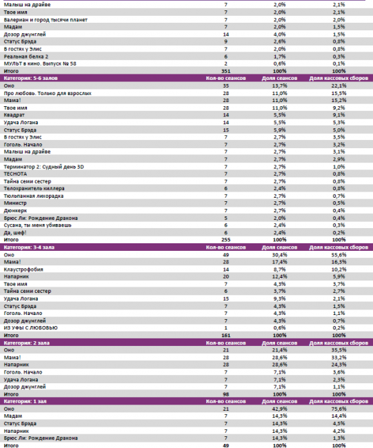 Отчет Фонда кино за 37 неделю 2017 года: «Оно» идет на миллиард