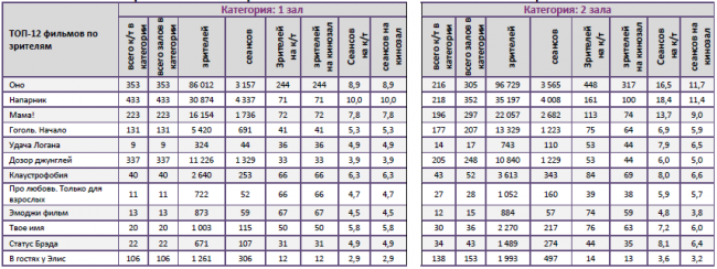 Отчет Фонда кино за 37 неделю 2017 года: «Оно» идет на миллиард