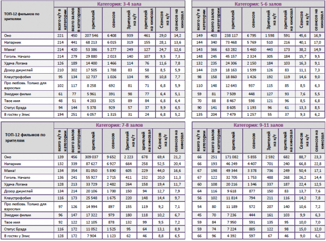 Отчет Фонда кино за 37 неделю 2017 года: «Оно» идет на миллиард